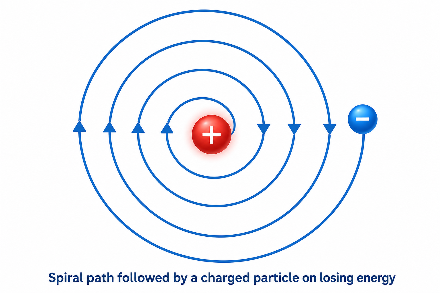 Figure 8.6: Spiral path followed by a charged particle on losing energy